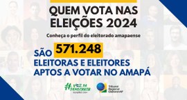 No Amapá, o crescimento foi de 3,74% no número de eleitoras e eleitores