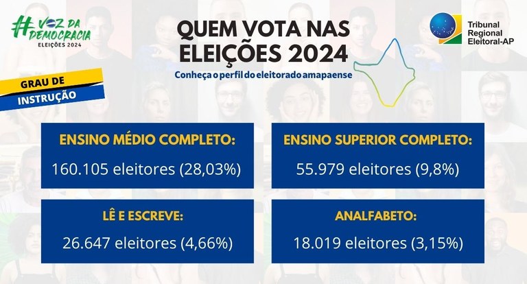 Justiça Eleitoral divulga o perfil do eleitorado amapaense