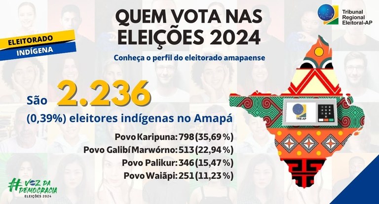 Justiça Eleitoral divulga o perfil do eleitorado amapaense